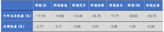 华安基金科创板ETF周报：科创板询价转让活跃，上周科创板回调