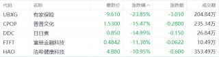 美股异动丨有家保险跌23.85%，为跌幅最大的中概股