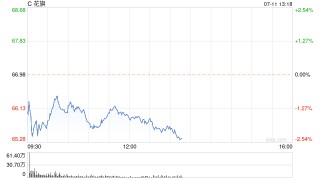 花旗因未能解决监管问题被罚款1.36亿美元