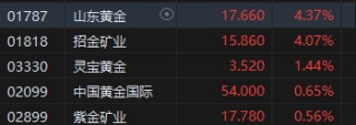 收评：恒指跌1.6% 恒生科指跌1.35%黄金、苹果概念股逆势上涨