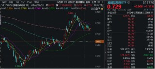 9月降息预期升温，港股先涨为敬！港股互联网ETF（513770）放量涨逾1% ，历次美联储降息如何影响港股？