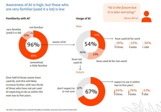 报告：AI有巨大潜力，但目前在科研人员和临床医生中应用有限