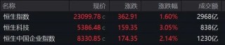 港股两大板块爆发，券商股尾盘大涨！机构看好港股估值修复行情延续