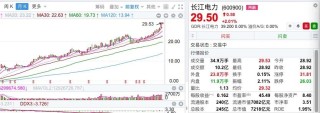 实控人被留置天微电子一字跌停！7200亿元巨头长江电力，历史新高