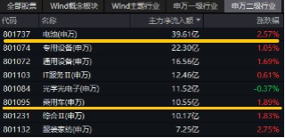 重磅！欧盟或取消电动汽车关税？智能电动车ETF（516380）盘中涨逾2.5%，机构：板块面临三大特征，五个变化