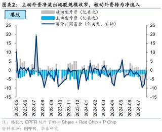 港股或迎来拐点？主动和被动型外资由净流出转为净流入