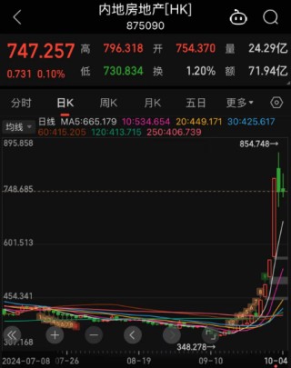 港股年内涨幅，登顶全球主要市场！节后A股这些板块稳了？