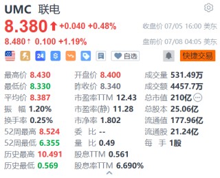 联电盘前涨超1% 上半年净销售额同比增长0.84%