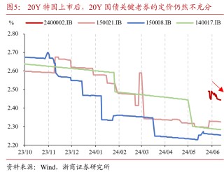 如何理解50年特别国债发行上市?