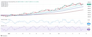 黄金突发大涨行情！金价自低点飙升逾17美元