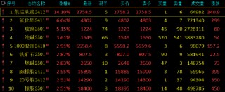 午评：集运指数涨超14% 氧化铝涨超6%