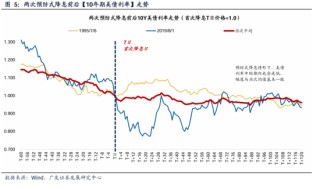 广发策略：美联储“降息预期”如何影响A股？