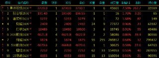 午评：欧线涨超7% 白银跌近5%