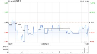 金科服务6月13日斥资98.08万港元回购11万股