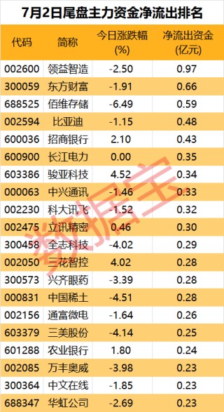 主力资金丨沪指盘中站上3000点，白酒板块投资热度回暖