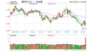 中国船舶拟吸收合并中国重工！中船系全线走强，国防军工ETF（512810）放量涨超1%，实时成交超1亿元