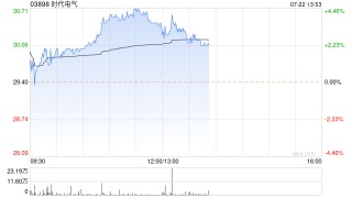 时代电气早盘涨超4% 大摩维持“增持”评级