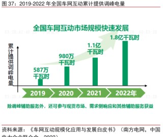 新能源车变身“充电宝”面临多重挑战，专家：配电网安全受考验