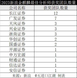 8个第一！广发和长江金麒麟最佳分析师拿到手软！
