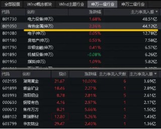 第一财经::天天盈一线三城楼市大动作！紫金矿业人气飙升，有色龙头ETF（159876）盘中涨超2．6%，瑞银预测大宗商品还能再涨！