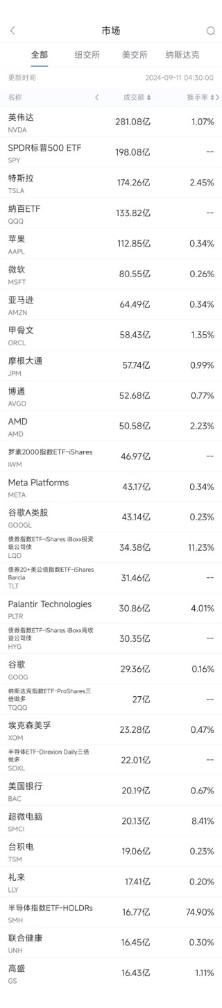 9月10日美股成交额前20：苹果需向爱尔兰补缴144亿美元税款