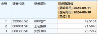 AH暴涨！2.59万亿元新纪录！牛市旗手券商ETF（512000）强势两连板，双创龙头ETF（588330）20CM涨停！