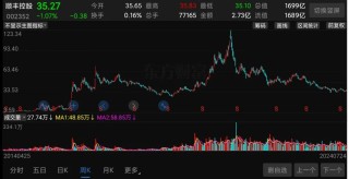 3600亿化为乌有，顺丰跌落神坛