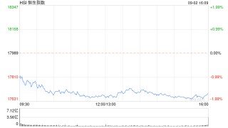 收评：恒指跌1.65% 恒生科指跌2.08%基建股跌幅居前