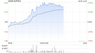 先声药业现涨超5% 预期年度经调整归属于公司权益股东的利润大幅增长
