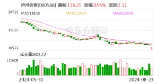 泸州老窖：公司2024年半年度报告将于8月31日披露