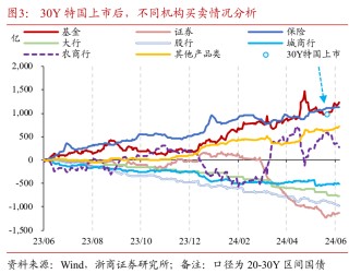 如何理解50年特别国债发行上市?