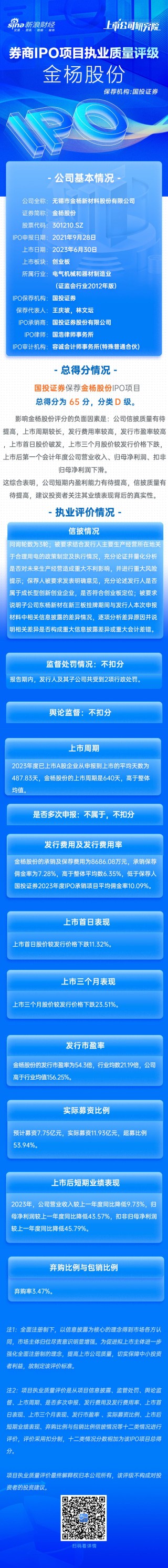 抖音[火牛网配资]国投证券保荐金杨股份IPO项目质量评级D级 发行市盈率高于行业均值156.25% 上市首年业绩“变脸”
