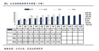 【东吴电新汽车】比亚迪销量点评：零部件产能瓶颈缓解，8月销量略超市场预期