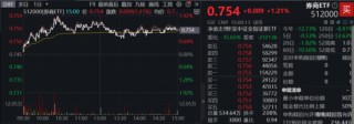 龙头4天3板，券商ETF（512000）放量涨逾1%！市场高低切换，超跌赛道大反攻，金融科技多股大涨