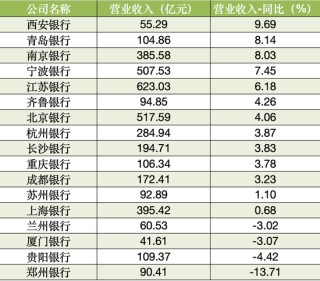 17家A股城商行三季报扫描：4家营收负增长 3家净利润负增长