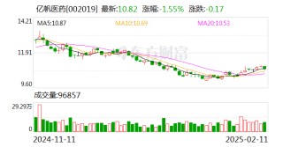亿帆医药：银杏叶丸中选全国中成药采购联盟集中采购