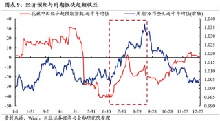 兴证策略：风险偏好修复阶段，“15+3”高度适配