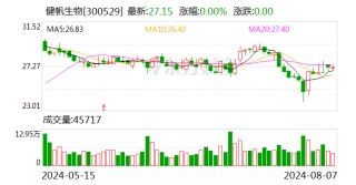 健帆生物上半年实现净利5.53亿元 同比增长99.1%