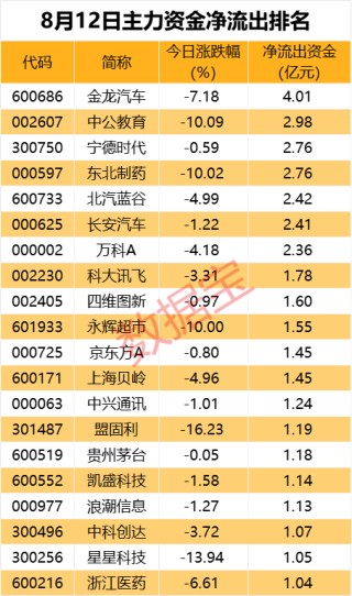 主力资金 | 尾盘资金追捧3大行业
