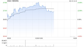 海信家电早盘涨超3% 公司宣布正式接入DeepSeek