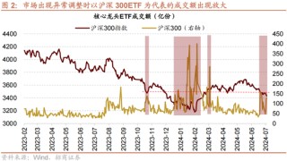 招商策略：A股近期现象一定程度上对应市场底部 沪深300指数投资的价值正在逐渐凸显