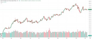 黄金技术面酝酿重大破位！多头瞄准这些重要阻力