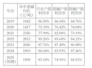 2025年纯碱行业十大展望