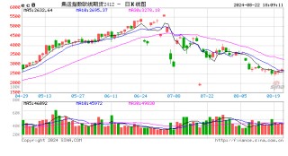 上海国际能源交易中心：关于集运指数（欧线）期货相关合约交易手续费的通知