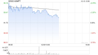 ASMPT早盘曾涨逾4% 公司称尚未与潜在要约人就任何要约达成任何协议