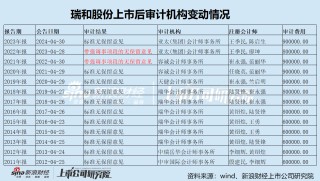 瑞和股份“追光”十年失败告终？ 深陷债务泥潭面临重整 营收规模逐年萎缩累亏16亿