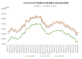 需求有所好转 棉价月末反弹