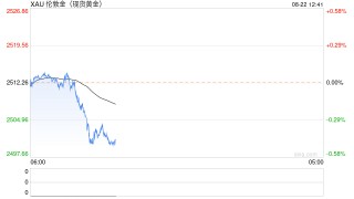 黄金突发行情！金价加速回调逼近2500美元