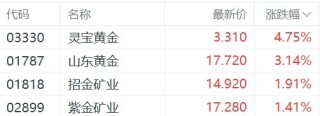 港股异动丨金价反弹，黄金股逆势上涨，山东黄金涨超3%