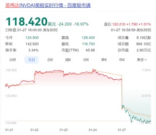黄仁勋，身家一夜缩水1500亿元！“史诗级”暴跌后，英伟达回应！DeepSeek：受到大规模恶意攻击，限制注册